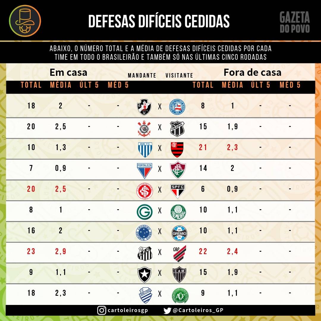Tabela com as defesas difíceis cedidas por cada um dos 20 times do cartola FC 2019 Tabela com as defesas difíceis cedidas por cada um dos 20 times do cartola FC 2019