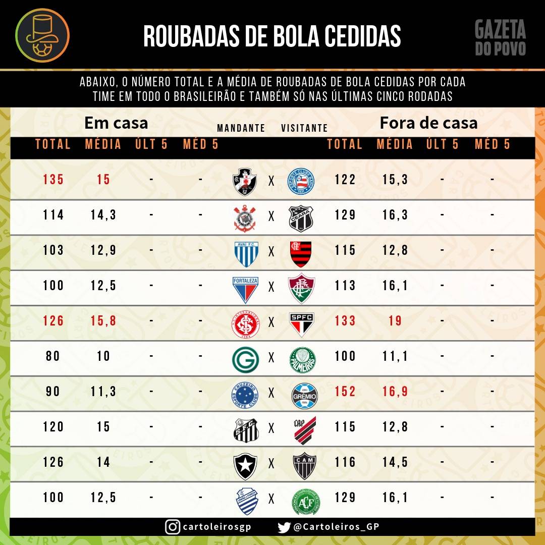 Tabela com as defesas difíceis cedidas por cada um dos 20 times do cartola FC 2019 Tabela com as defesas difíceis cedidas por cada um dos 20 times do cartola FC 2019