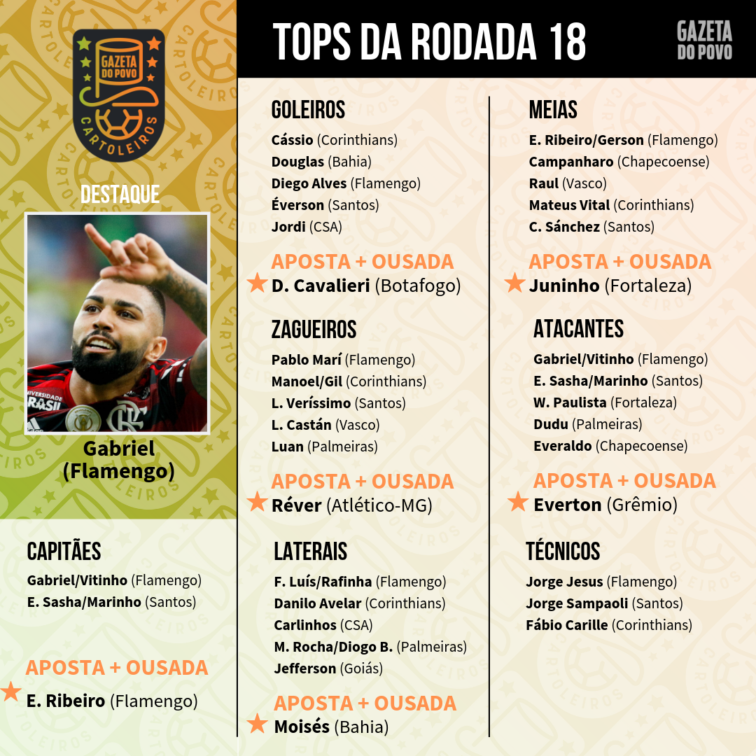 Top 5 jogadores de cada posição do Cartola FC 2019 Top 5 jogadores de cada posição do Cartola FC 2019