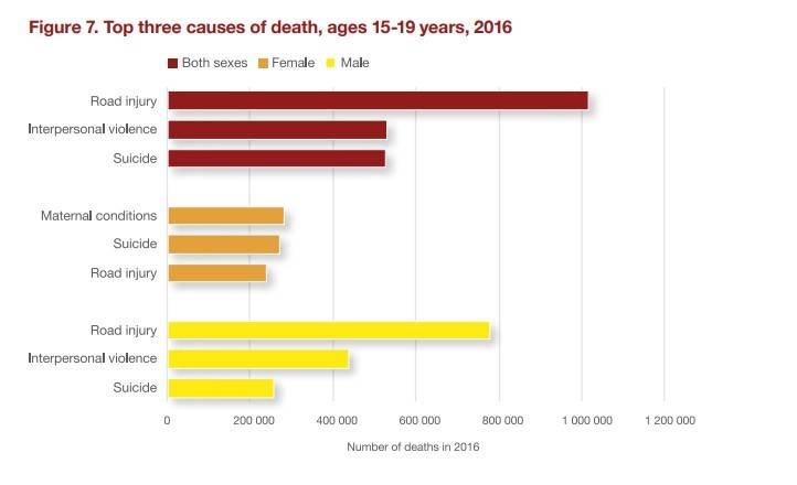 Causas de morte de adolescentes de 15 a 19 anos Causas de morte de adolescentes de 15 a 19 anos