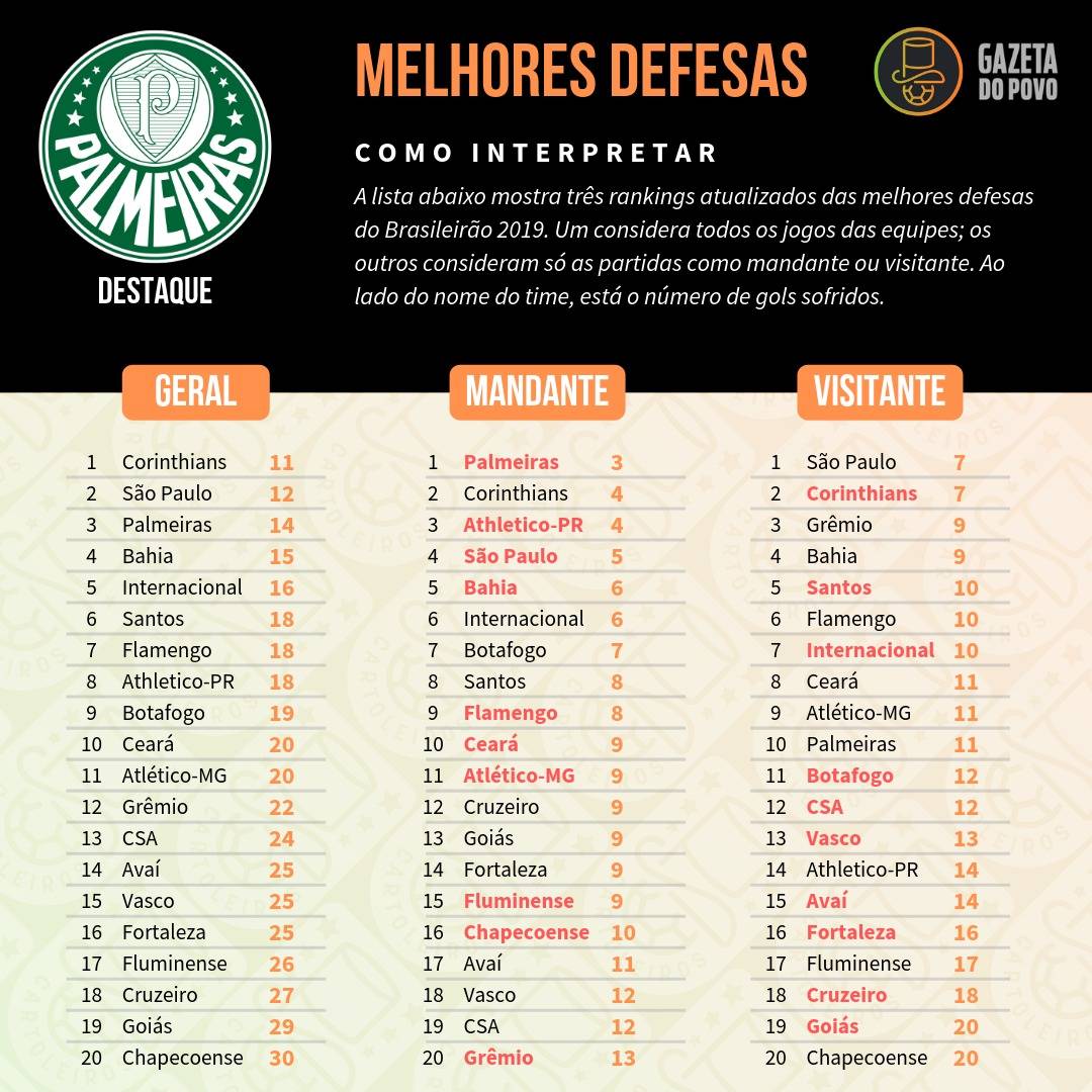 Tabela com as melhores defesas do Cartola FC 2019, divididos em defesa geral, como mandante e como visitante Tabela com as melhores defesas do Cartola FC 2019, divididos em defesa geral, como mandante e como visitante