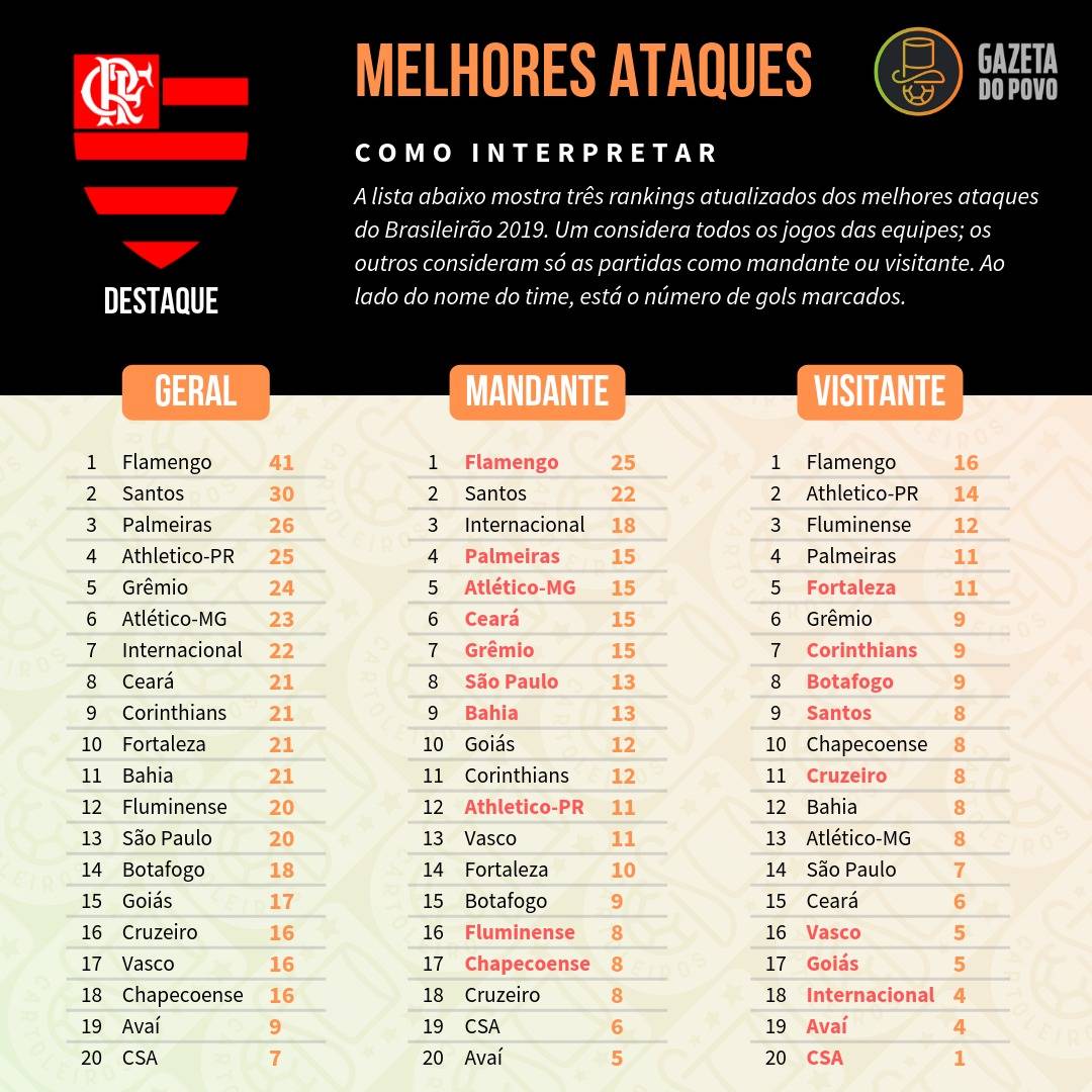 Tabela com os melhores ataques do Cartola FC 2019, divididos em ataque geral, como mandante e como visitante Tabela com os melhores ataques do Cartola FC 2019, divididos em ataque geral, como mandante e como visitante