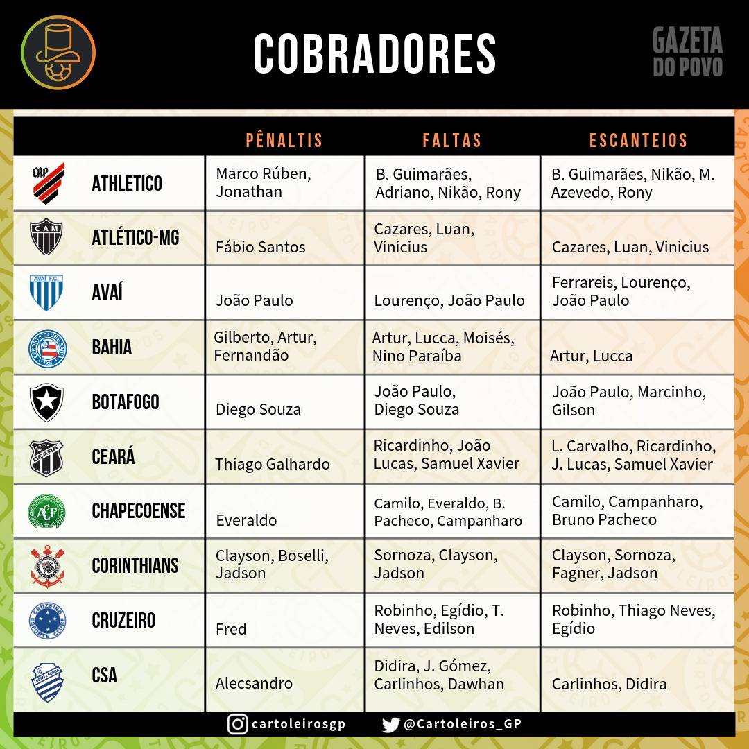 Tabela com os cobradores de faltas, escanteios e pênaltis dos 20 times do Cartola FC 2019 Tabela com os cobradores de faltas, escanteios e pênaltis dos 20 times do Cartola FC 2019