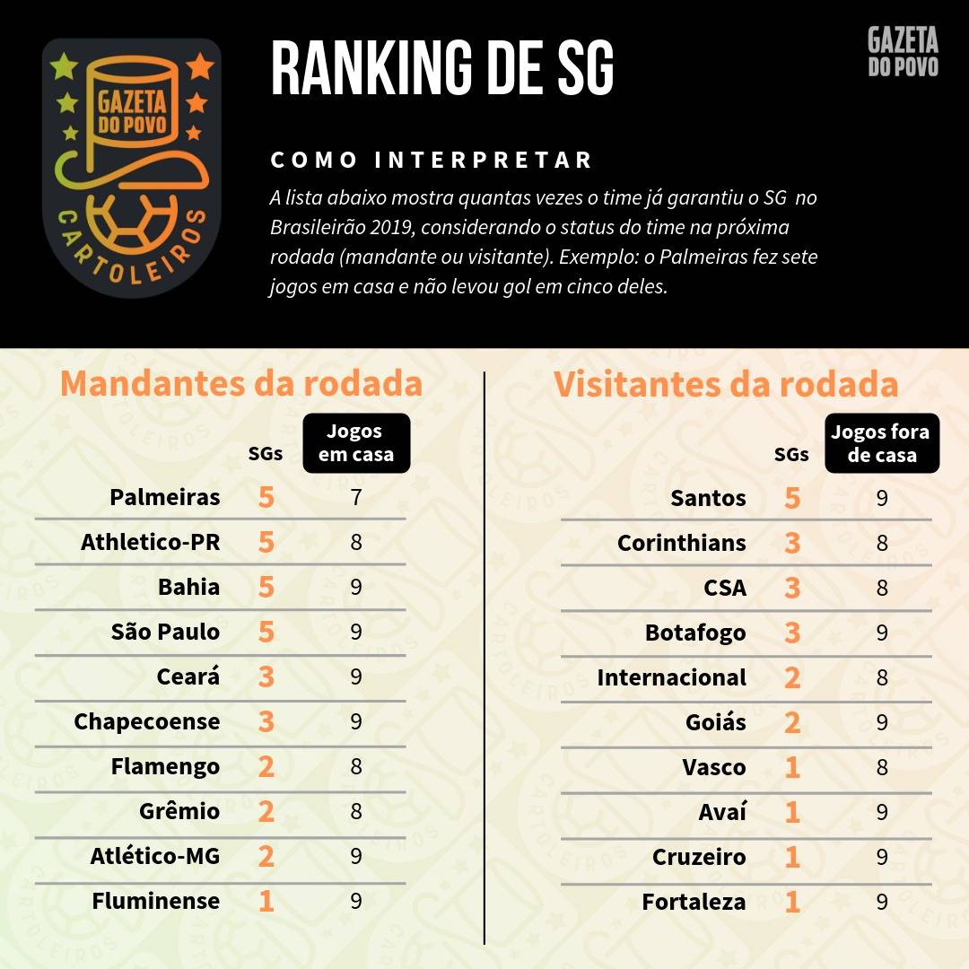 Tabela com o ranking de SG (jogos sem sofrer gols) de cada time de acordo com o mando de campo da 19ª rodada do Cartola FC 2019 Tabela com o ranking de SG (jogos sem sofrer gols) de cada time de acordo com o mando de campo da 19ª rodada do Cartola FC 2019