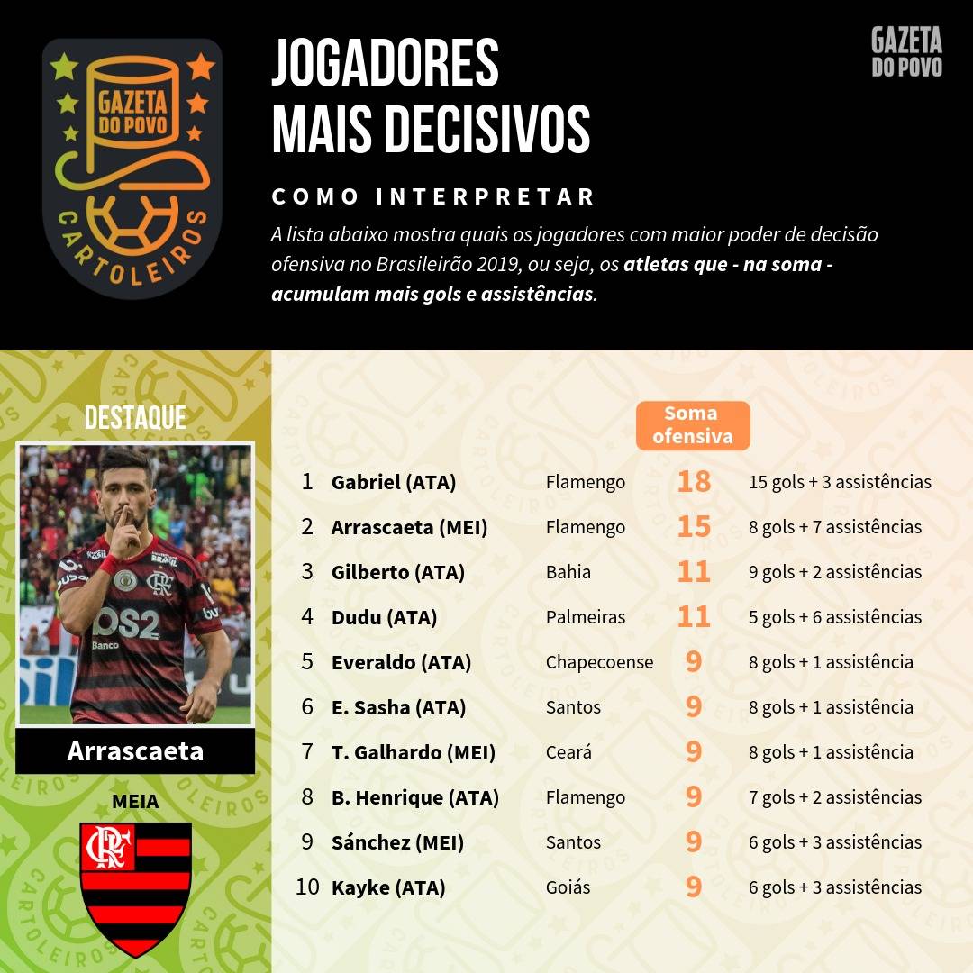 Tabela com os jogadores mais decisivos até à 19ª rodada do Cartola FC 2019 Tabela com os jogadores mais decisivos até à 19ª rodada do Cartola FC 2019