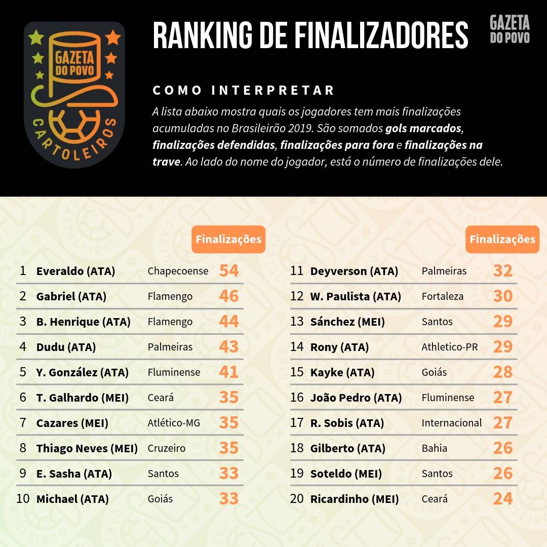 Tabela com o ranking dos maiores finalizadores até à 19ª rodada do Cartola FC 2019 Tabela com o ranking dos maiores finalizadores até à 19ª rodada do Cartola FC 2019