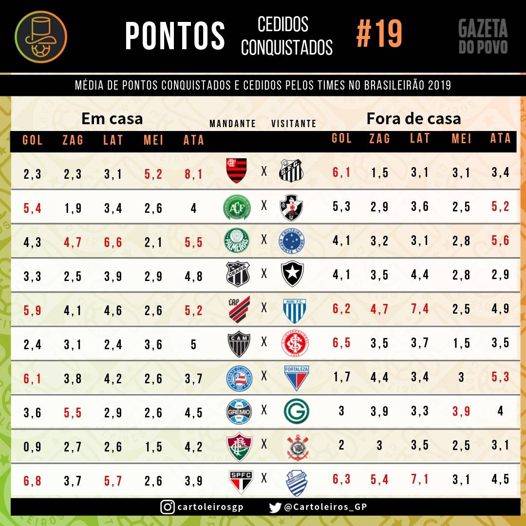 Tabela com os pontos cedidos e conquistados por cada uma das 20 equipes do Cartola FC 2019 Tabela com os pontos cedidos e conquistados por cada uma das 20 equipes do Cartola FC 2019