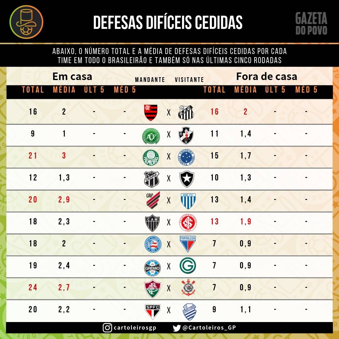Tabela com as defesas difíceis cedidas por cada um dos 20 times do cartola FC 2019 Tabela com as defesas difíceis cedidas por cada um dos 20 times do cartola FC 2019