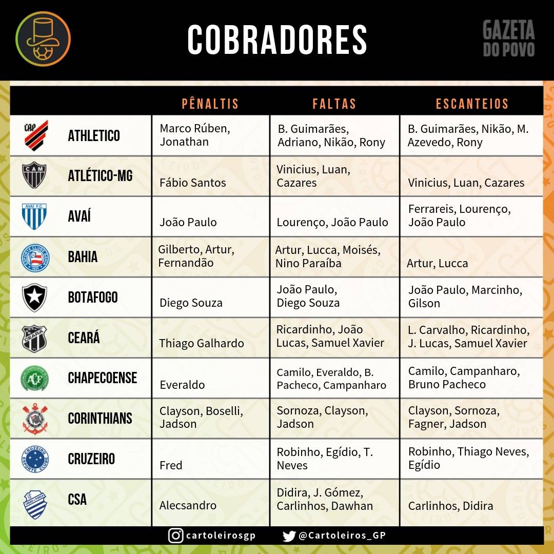 Tabela com os cobradores de faltas, escanteios e pênaltis dos 20 times do Cartola FC 2019 Tabela com os cobradores de faltas, escanteios e pênaltis dos 20 times do Cartola FC 2019