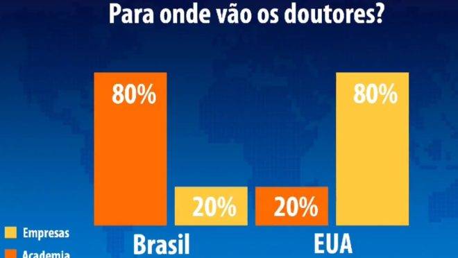 Presidente da Capes lembrou que, enquanto nos EUA 80% dos doutores estão nas empresas, no Brasil, 80% dos doutores continuam nas instituições de ensino superior.