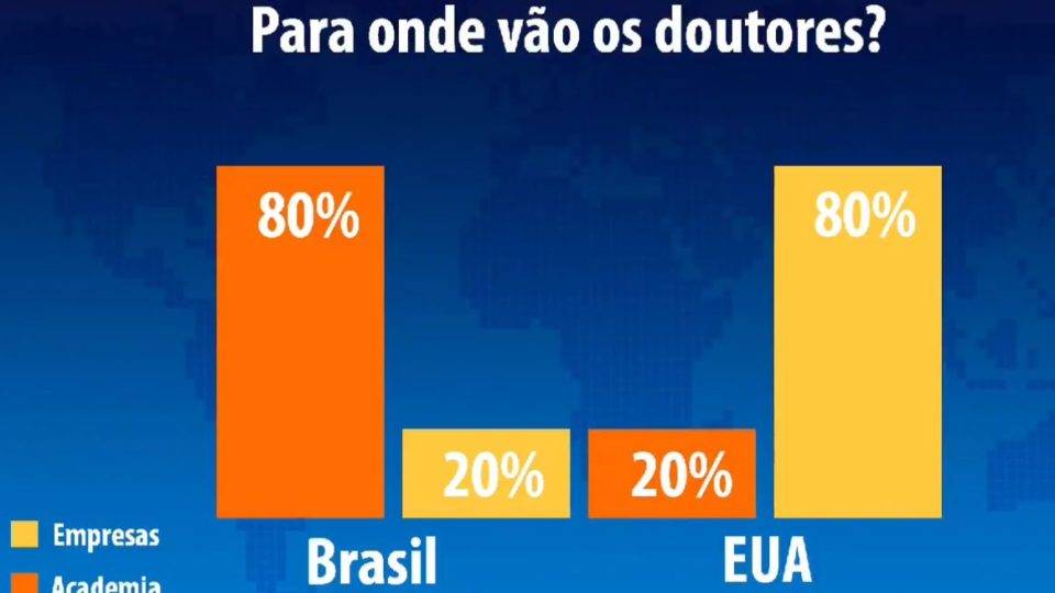 Capes vai mudar a forma como são avaliados os cursos de pós-graduação no Brasil Presidente da Capes lembrou que, enquanto nos EUA 80% dos doutores estão nas empresas, no Brasil, 80% dos doutores continuam nas instituições de ensino superior.