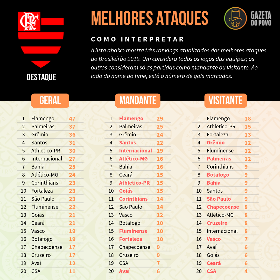 Tabela com os melhores ataques do Cartola FC 2019, divididos em ataque geral, como mandante e como visitante Tabela com os melhores ataques do Cartola FC 2019, divididos em ataque geral, como mandante e como visitante