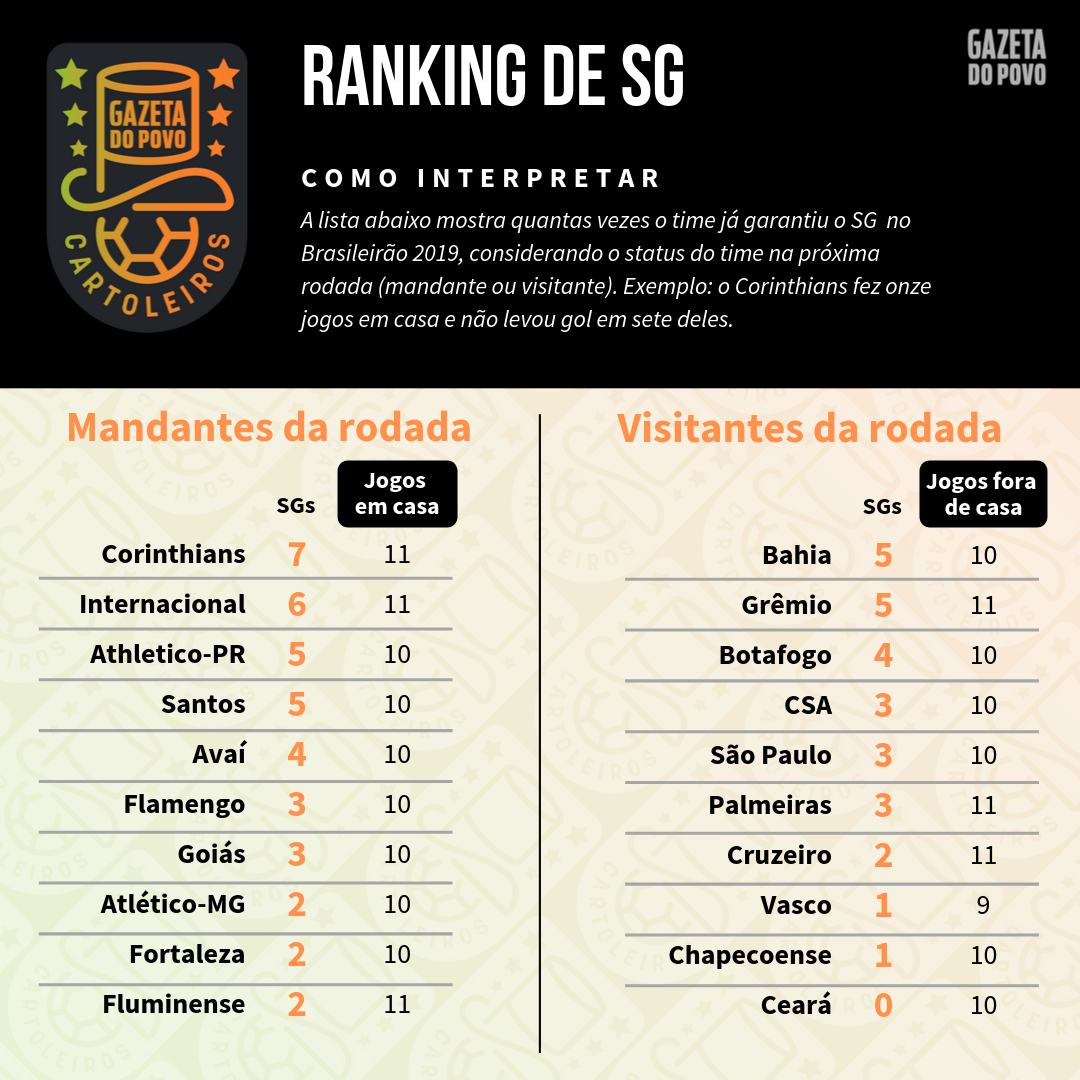 Tabela com o ranking de SG (jogos sem sofrer gols) de cada time de acordo com o mando de campo da 22ª rodada do Cartola FC 2019 Tabela com o ranking de SG (jogos sem sofrer gols) de cada time de acordo com o mando de campo da 22ª rodada do Cartola FC 2019