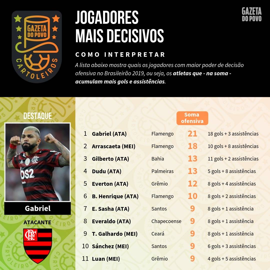Tabela com os jogadores mais decisivos até à 22ª rodada do Cartola FC 2019 Tabela com os jogadores mais decisivos até à 22ª rodada do Cartola FC 2019