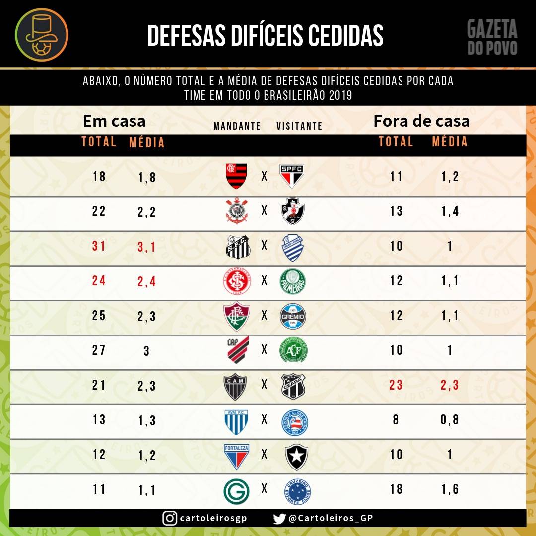 Tabela com as defesas difíceis cedidas por cada um dos 20 times do cartola FC 2019 Tabela com as defesas difíceis cedidas por cada um dos 20 times do cartola FC 2019