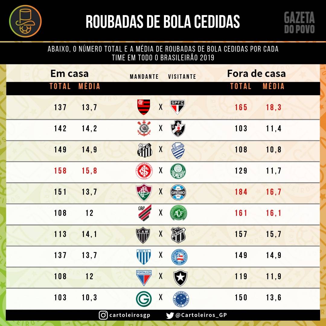 Tabela com as roubadas de bolas cedidas por cada um dos 20 times do cartola FC 2019 Tabela com as roubadas de bolas cedidas por cada um dos 20 times do cartola FC 2019