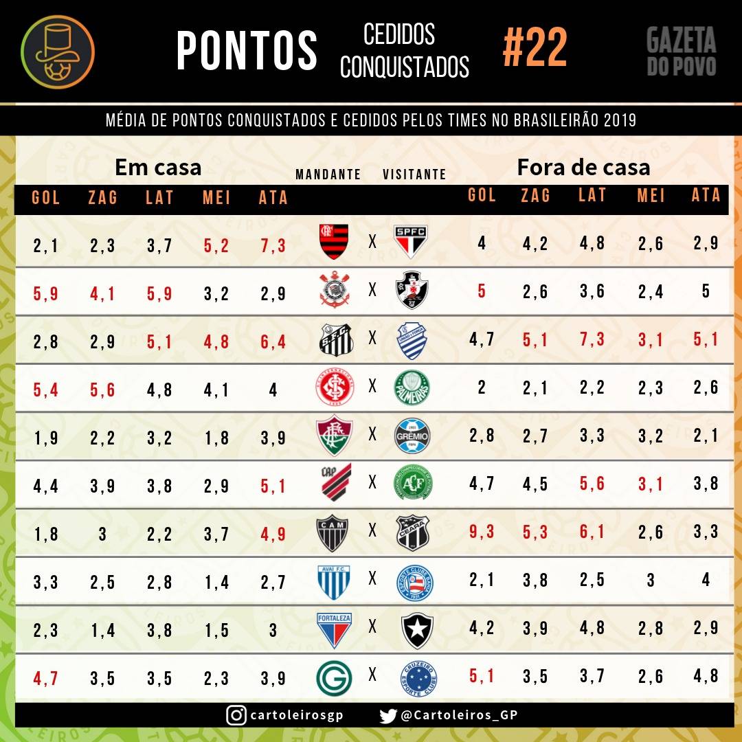 Tabela com os pontos cedidos e conquistados por cada uma das 20 equipes do Cartola FC 2019 Tabela com os pontos cedidos e conquistados por cada uma das 20 equipes do Cartola FC 2019