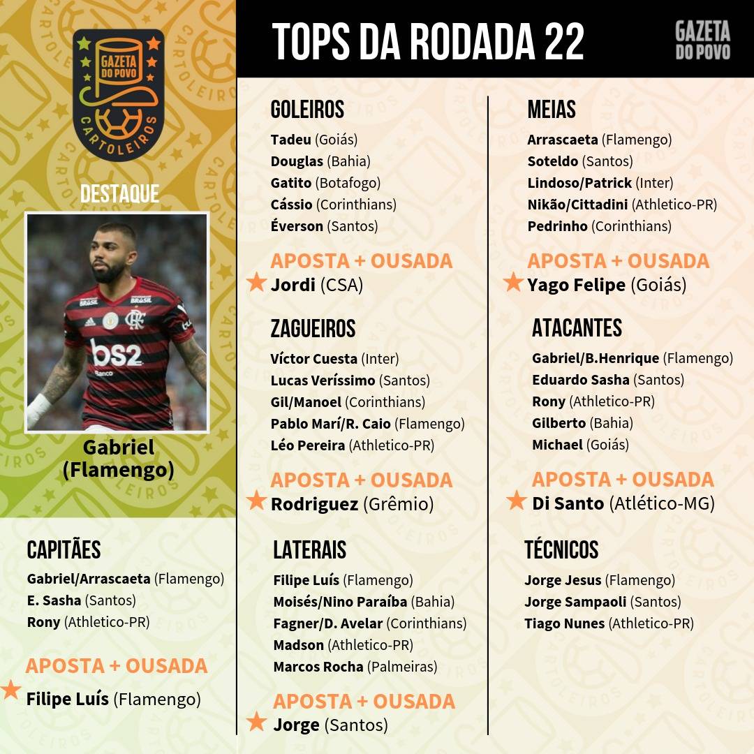 Top 5 da 22.ª rodada do Cartola FC 2019 Top 5 da 22.ª rodada do Cartola FC 2019