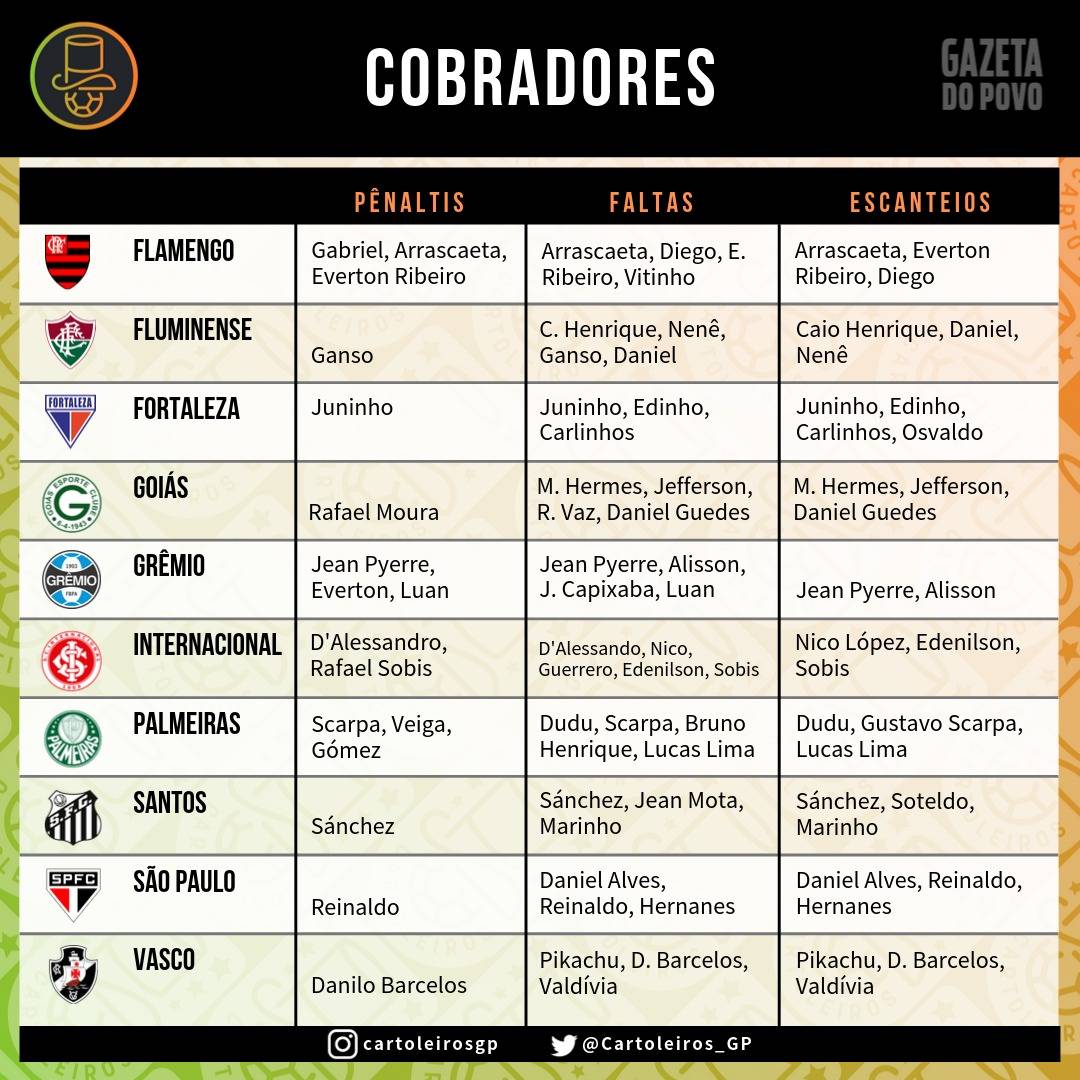 Tabela com os cobradores de faltas, escanteios e pênaltis dos 20 times do Cartola FC 2019 Tabela com os cobradores de faltas, escanteios e pênaltis dos 20 times do Cartola FC 2019
