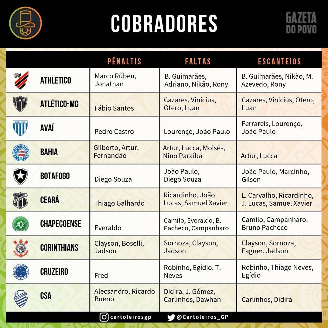 Tabela com os cobradores de faltas, escanteios e pênaltis dos 20 times do Cartola FC 2019 Tabela com os cobradores de faltas, escanteios e pênaltis dos 20 times do Cartola FC 2019