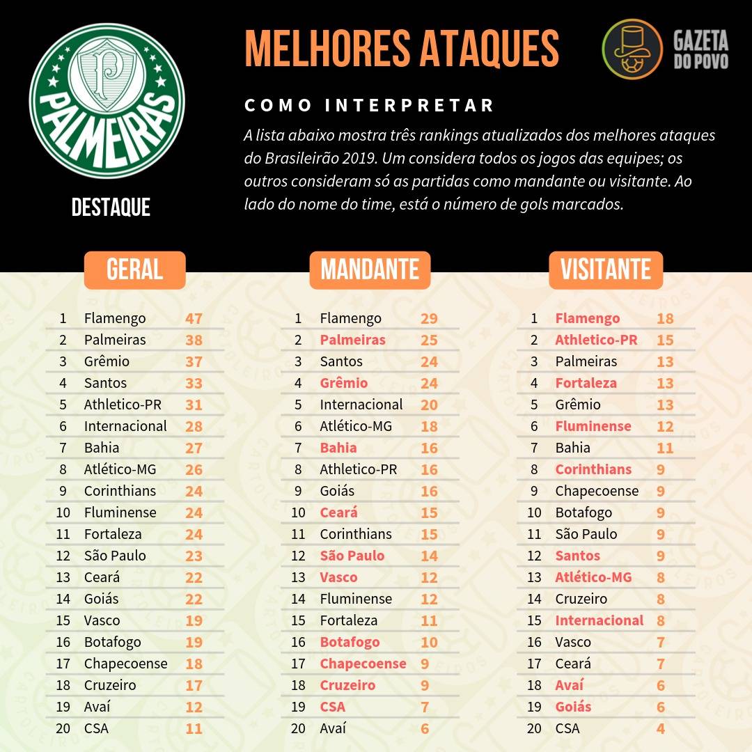 Tabela com os melhores ataques do Cartola FC 2019, divididos em ataque geral, como mandante e como visitante Tabela com os melhores ataques do Cartola FC 2019, divididos em ataque geral, como mandante e como visitante