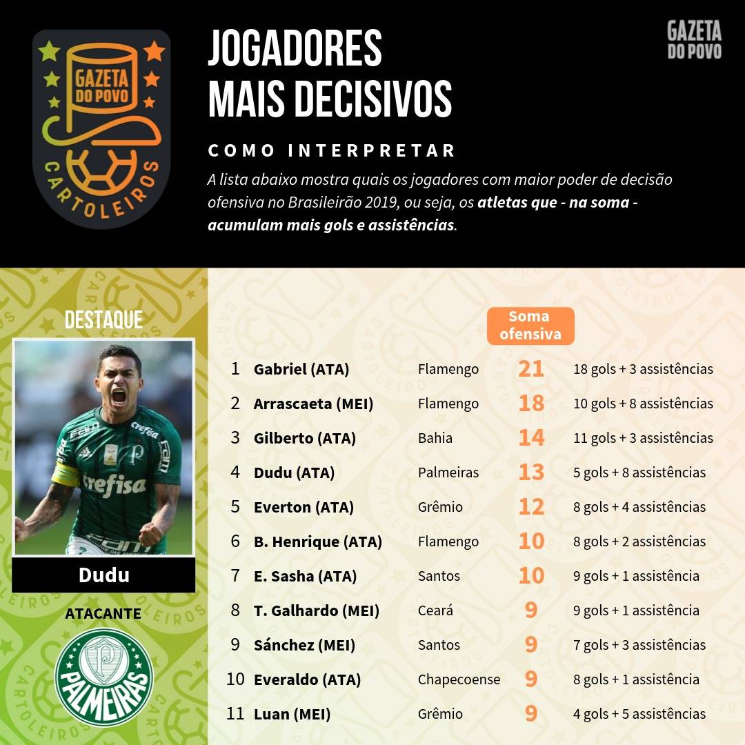Tabela com os jogadores mais decisivos até à 23ª rodada do Cartola FC 2019 Tabela com os jogadores mais decisivos até à 23ª rodada do Cartola FC 2019