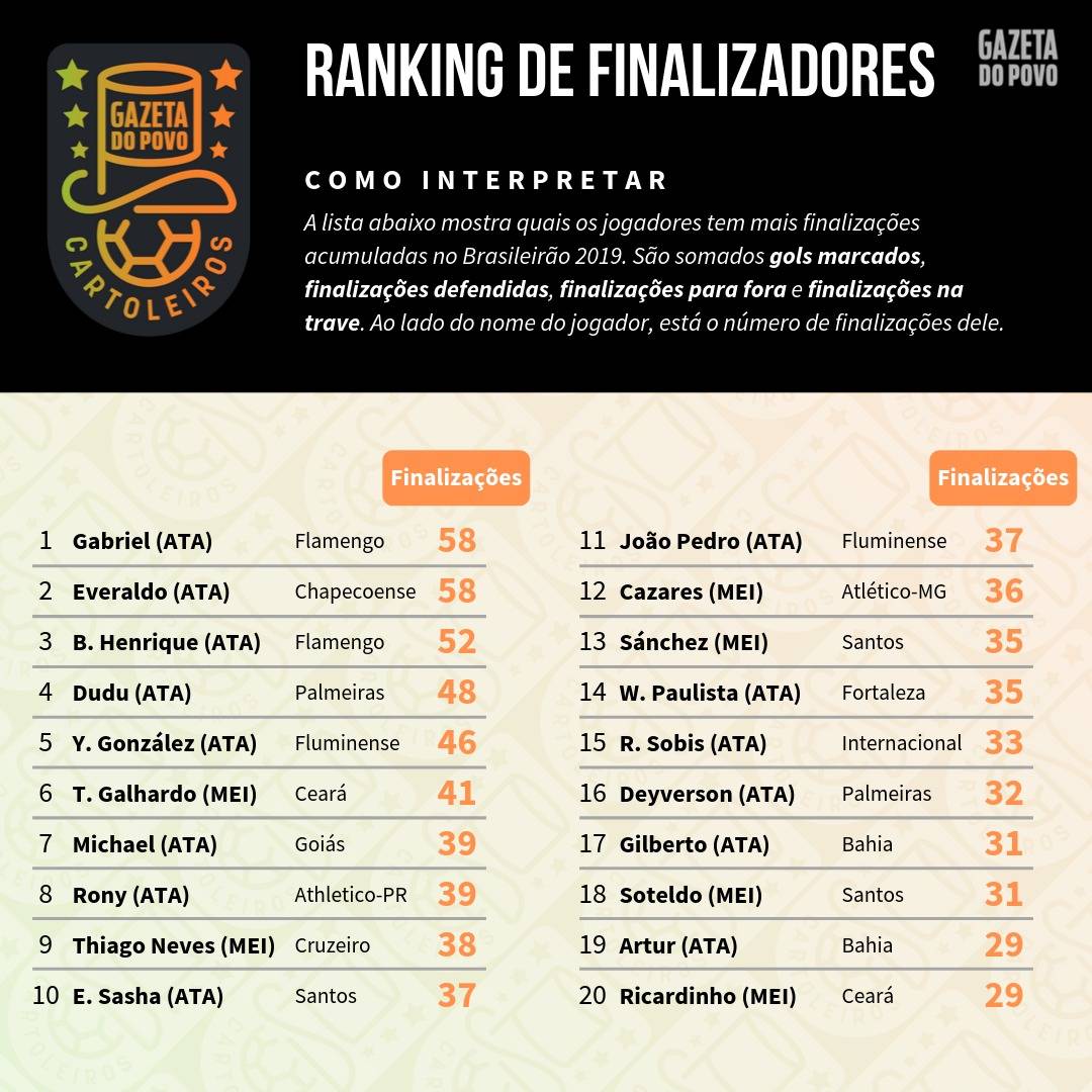 Tabela com o ranking dos maiores finalizadores até à 23ª rodada do Cartola FC 2019 Tabela com o ranking dos maiores finalizadores até à 23ª rodada do Cartola FC 2019