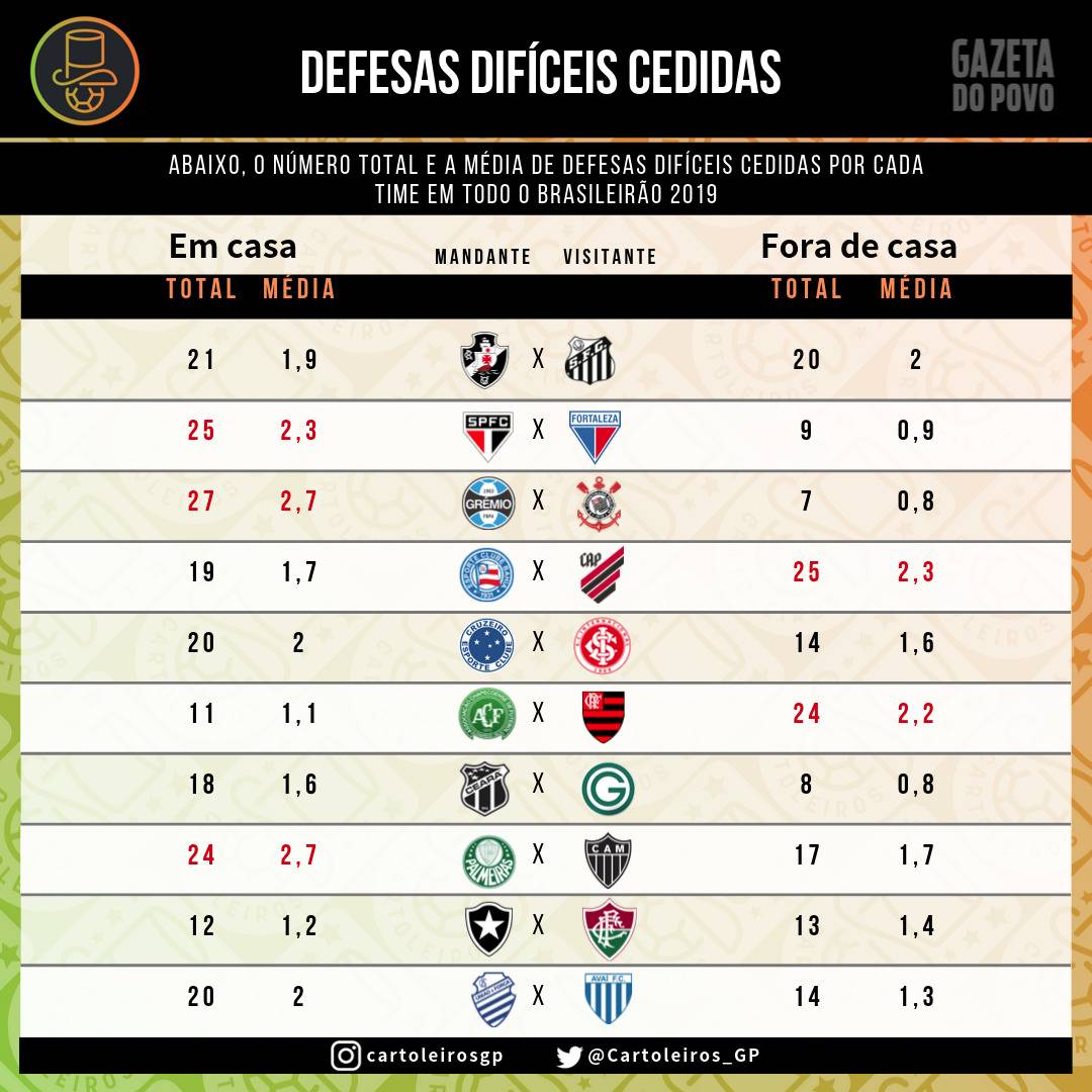 Tabela com as defesas difíceis cedidas por cada um dos 20 times do cartola FC 2019 Tabela com as defesas difíceis cedidas por cada um dos 20 times do cartola FC 2019