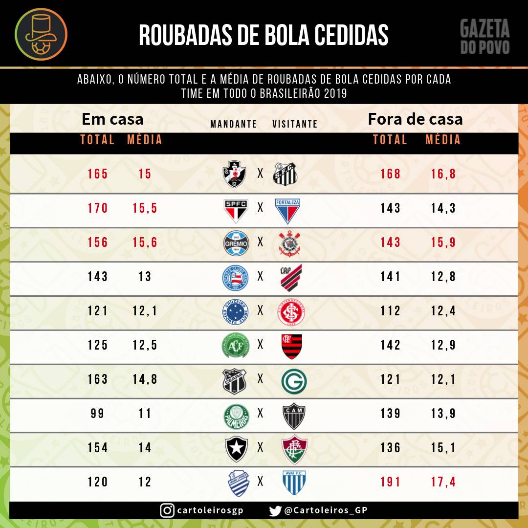 Tabela com as roubadas de bolas cedidas por cada um dos 20 times do cartola FC 2019 Tabela com as roubadas de bolas cedidas por cada um dos 20 times do cartola FC 2019