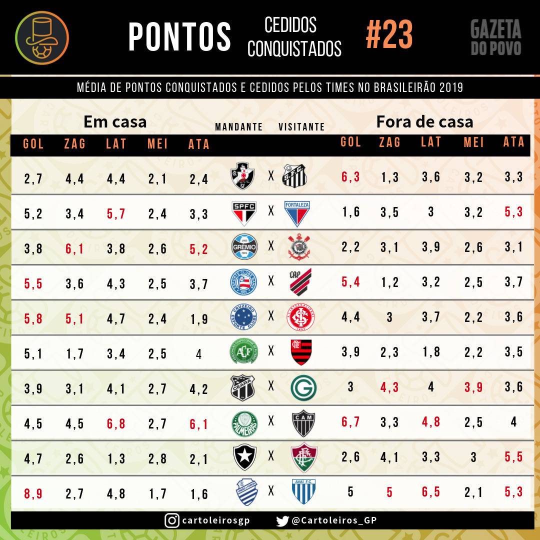 Tabela com os pontos cedidos e conquistados por cada uma das 20 equipes do Cartola FC 2019 Tabela com os pontos cedidos e conquistados por cada uma das 20 equipes do Cartola FC 2019
