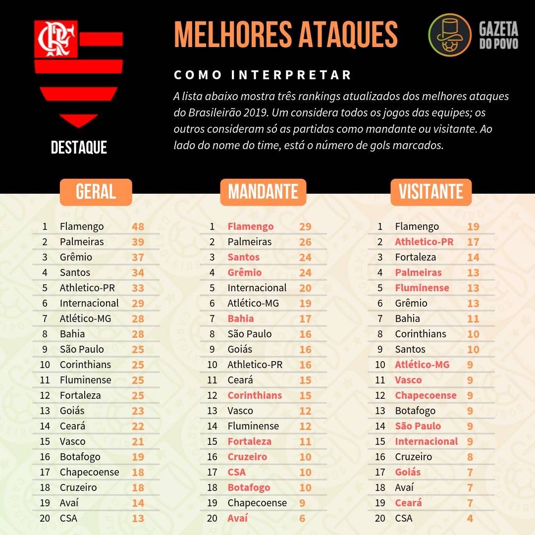 Tabela com os melhores ataques do Cartola FC 2019, divididos em ataque geral, como mandante e como visitante Tabela com os melhores ataques do Cartola FC 2019, divididos em ataque geral, como mandante e como visitante