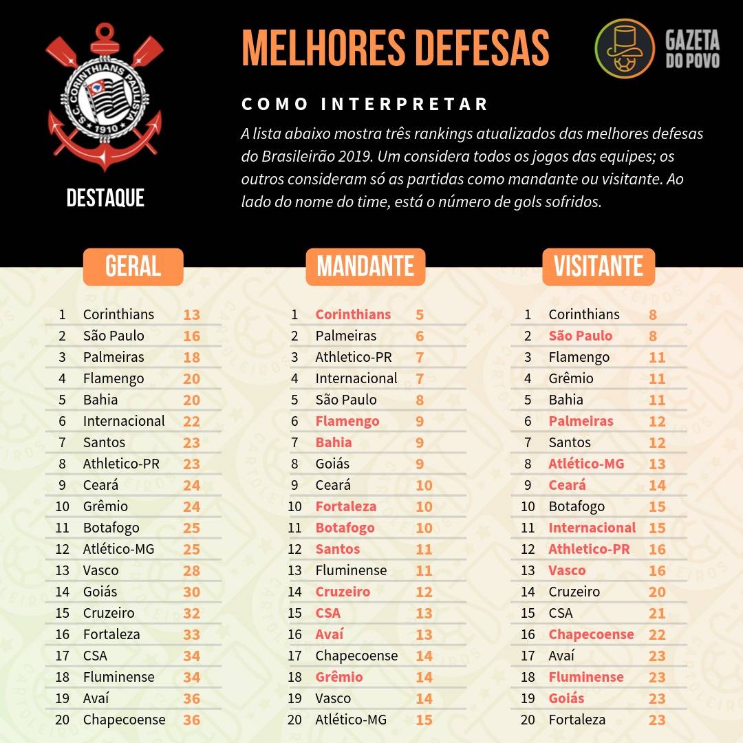 Tabela com as melhores defesas do Cartola FC 2019, divididos em defesa geral, como mandante e como visitante Tabela com as melhores defesas do Cartola FC 2019, divididos em defesa geral, como mandante e como visitante