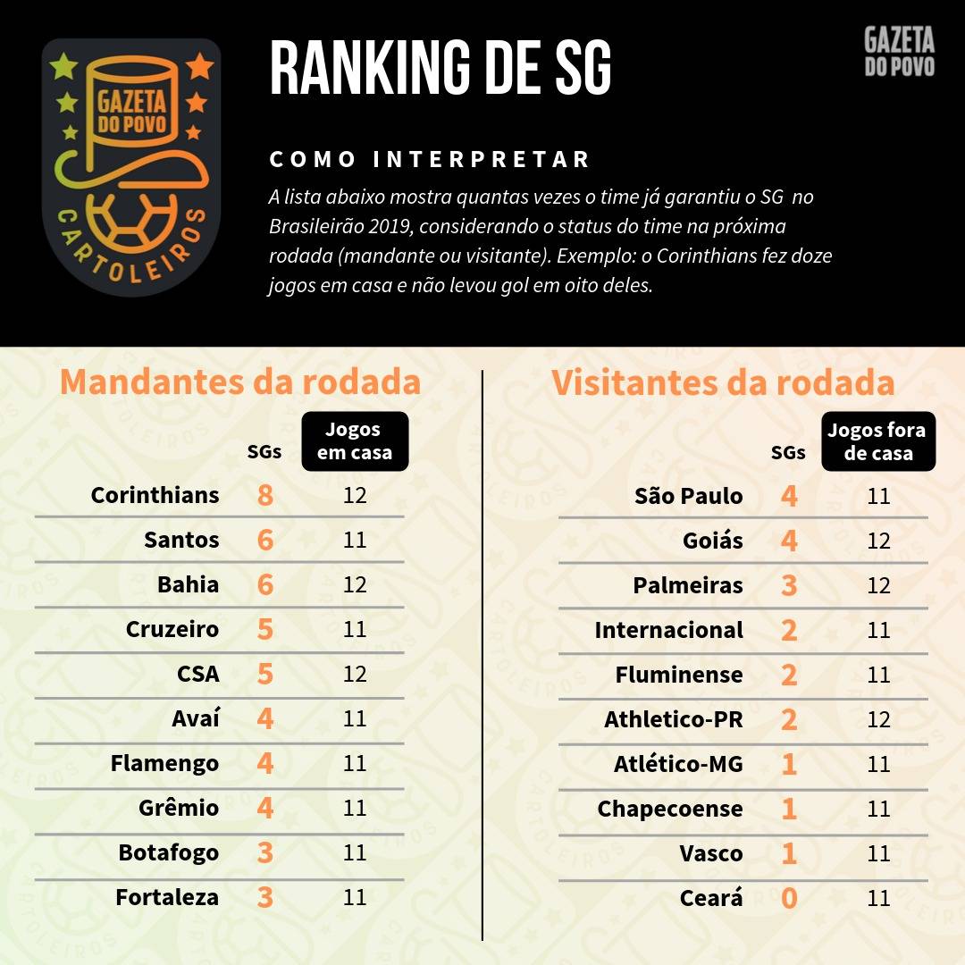 Tabela com o ranking de SG (jogos sem sofrer gols) de cada time de acordo com o mando de campo da 24ª rodada do Cartola FC 2019 Tabela com o ranking de SG (jogos sem sofrer gols) de cada time de acordo com o mando de campo da 24ª rodada do Cartola FC 2019