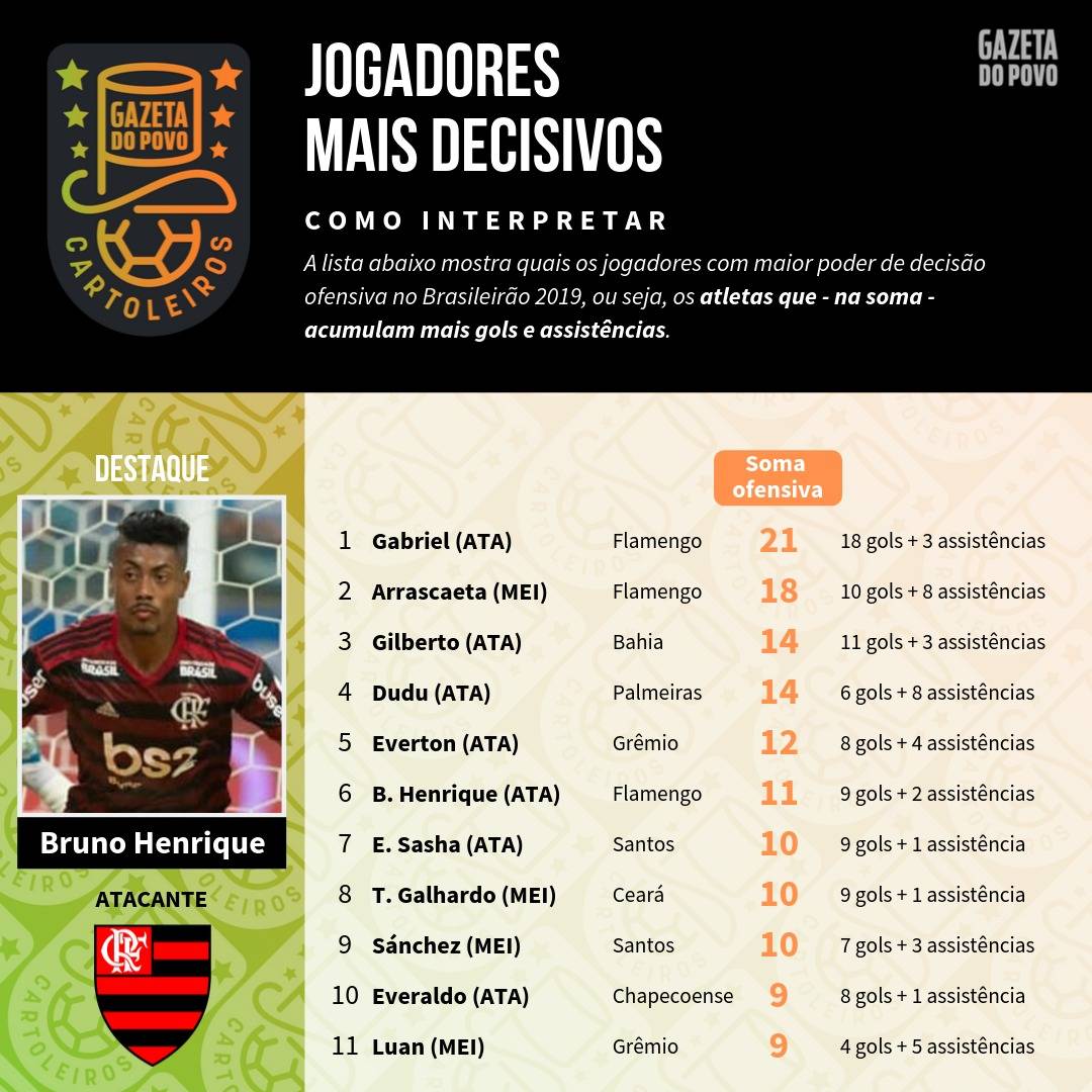 Tabela com os jogadores mais decisivos até à 24ª rodada do Cartola FC 2019 Tabela com os jogadores mais decisivos até à 24ª rodada do Cartola FC 2019