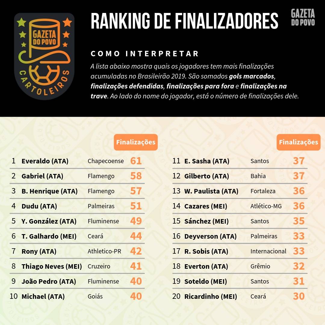Tabela com o ranking dos maiores finalizadores até à 24ª rodada do Cartola FC 2019 Tabela com o ranking dos maiores finalizadores até à 24ª rodada do Cartola FC 2019