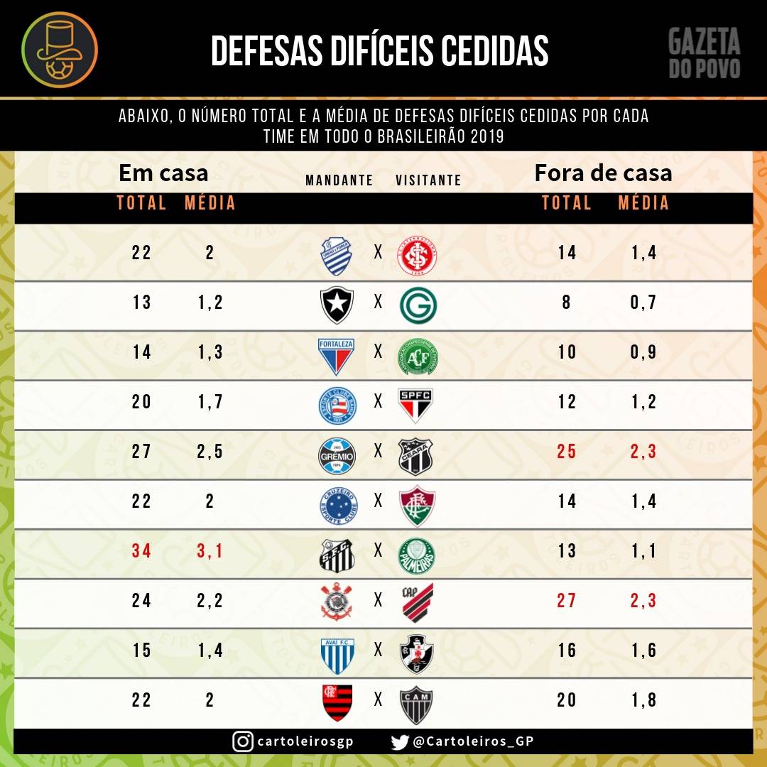 Tabela com as defesas difíceis cedidas por cada um dos 20 times do cartola FC 2019 Tabela com as defesas difíceis cedidas por cada um dos 20 times do cartola FC 2019