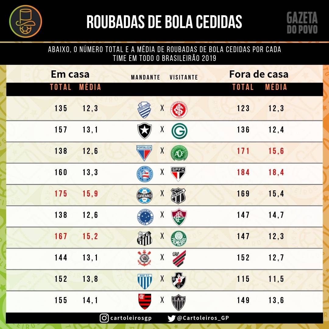 Tabela com as roubadas de bolas cedidas por cada um dos 20 times do cartola FC 2019 Tabela com as roubadas de bolas cedidas por cada um dos 20 times do cartola FC 2019