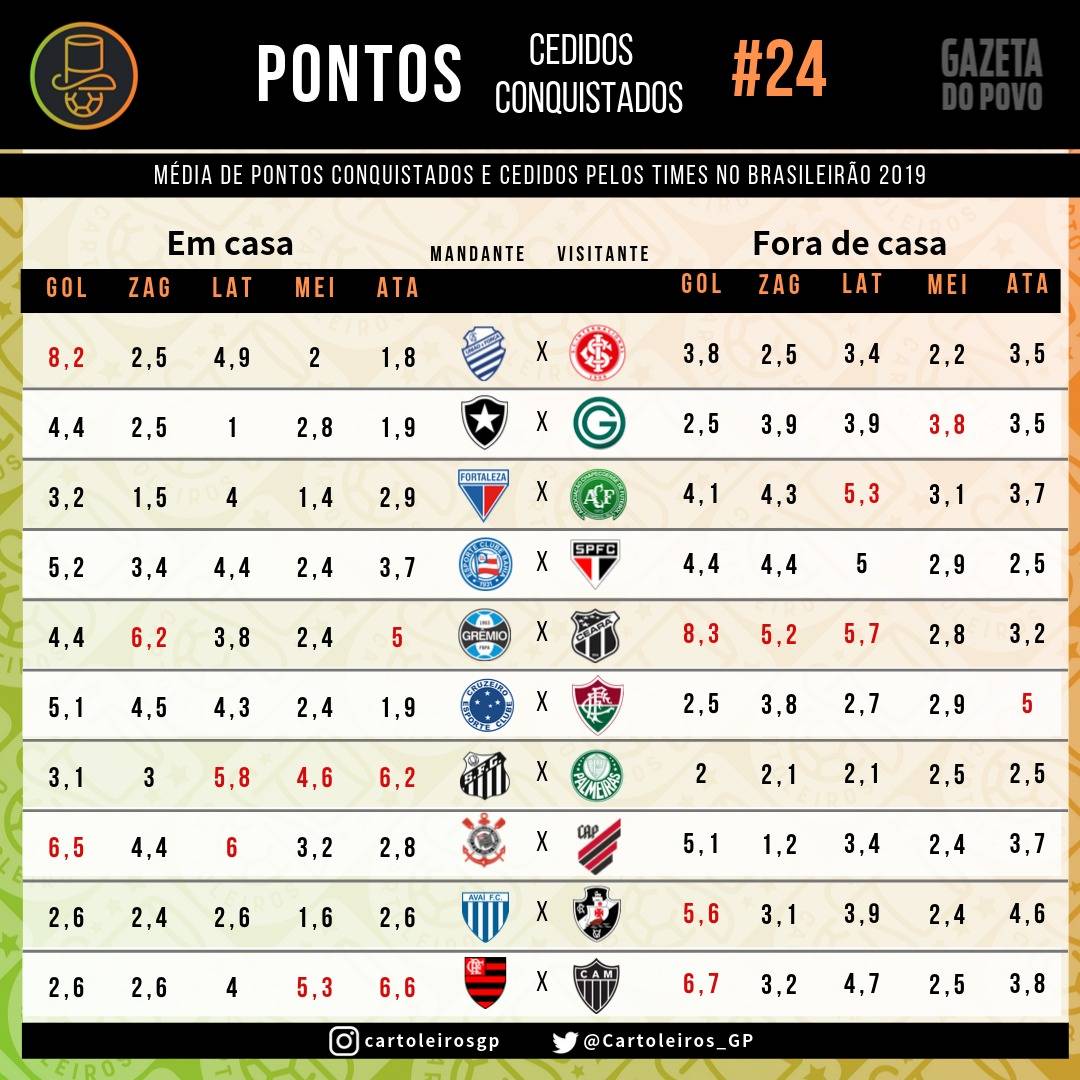 Tabela com os pontos cedidos e conquistados por cada uma das 20 equipes do Cartola FC 2019 Tabela com os pontos cedidos e conquistados por cada uma das 20 equipes do Cartola FC 2019