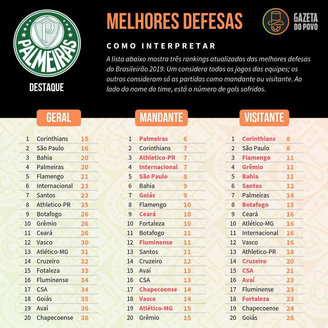 Tabela com as melhores defesas do Cartola FC 2019, divididos em defesa geral, como mandante e como visitante Tabela com as melhores defesas do Cartola FC 2019, divididos em defesa geral, como mandante e como visitante