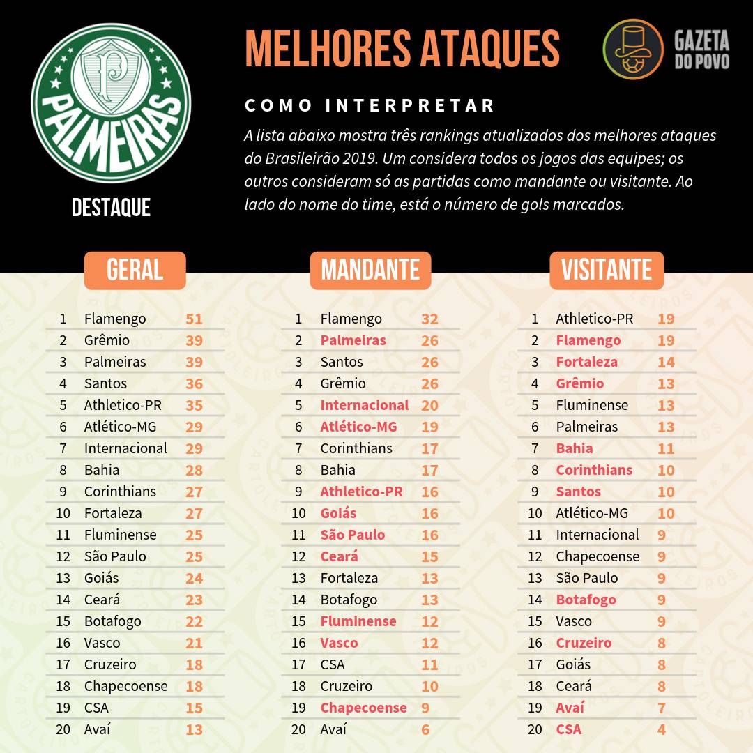 Tabela com os melhores ataques do Cartola FC 2019, divididos em ataque geral, como mandante e como visitante Tabela com os melhores ataques do Cartola FC 2019, divididos em ataque geral, como mandante e como visitante
