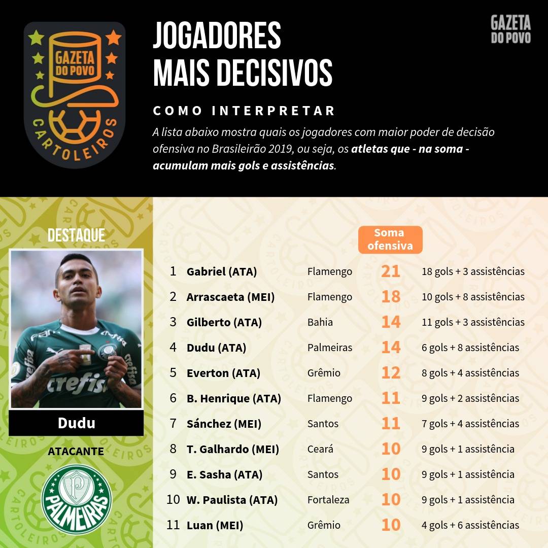 Tabela com os jogadores mais decisivos até à 25ª rodada do Cartola FC 2019 Tabela com os jogadores mais decisivos até à 25ª rodada do Cartola FC 2019