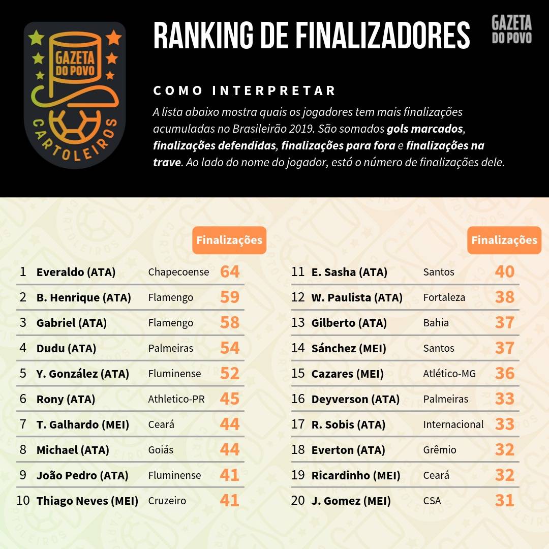 Tabela com o ranking dos maiores finalizadores até à 25ª rodada do Cartola FC 2019 Tabela com o ranking dos maiores finalizadores até à 25ª rodada do Cartola FC 2019