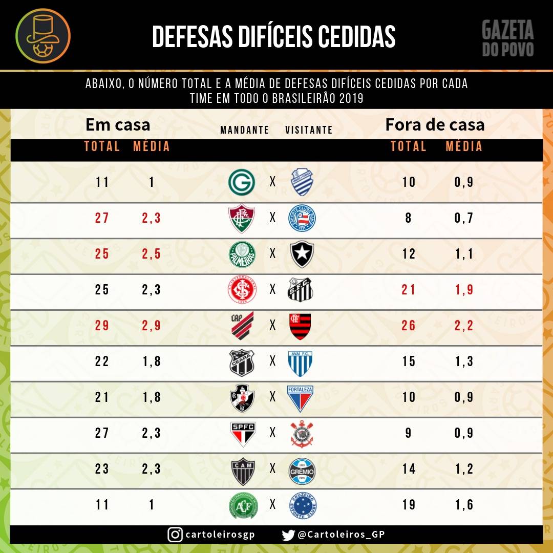 Tabela com as defesas difíceis cedidas por cada um dos 20 times do cartola FC 2019 Tabela com as defesas difíceis cedidas por cada um dos 20 times do cartola FC 2019