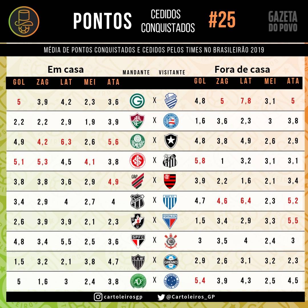 Tabela com os pontos cedidos e conquistados por cada uma das 20 equipes do Cartola FC 2019 Tabela com os pontos cedidos e conquistados por cada uma das 20 equipes do Cartola FC 2019