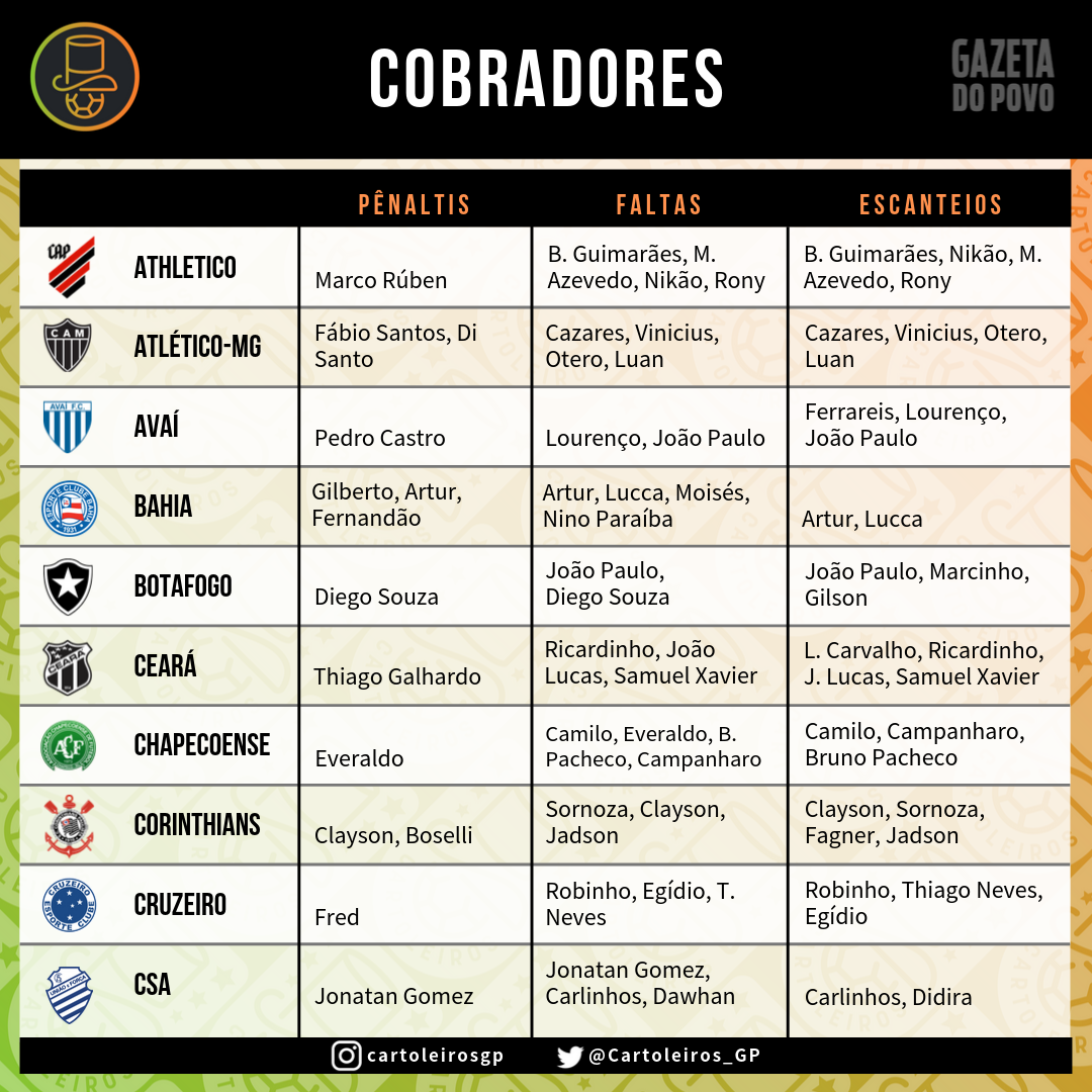 Cobradores de faltas, escanteios e pênaltis do Cartola FC 2019 Cobradores de faltas, escanteios e pênaltis do Cartola FC 2019