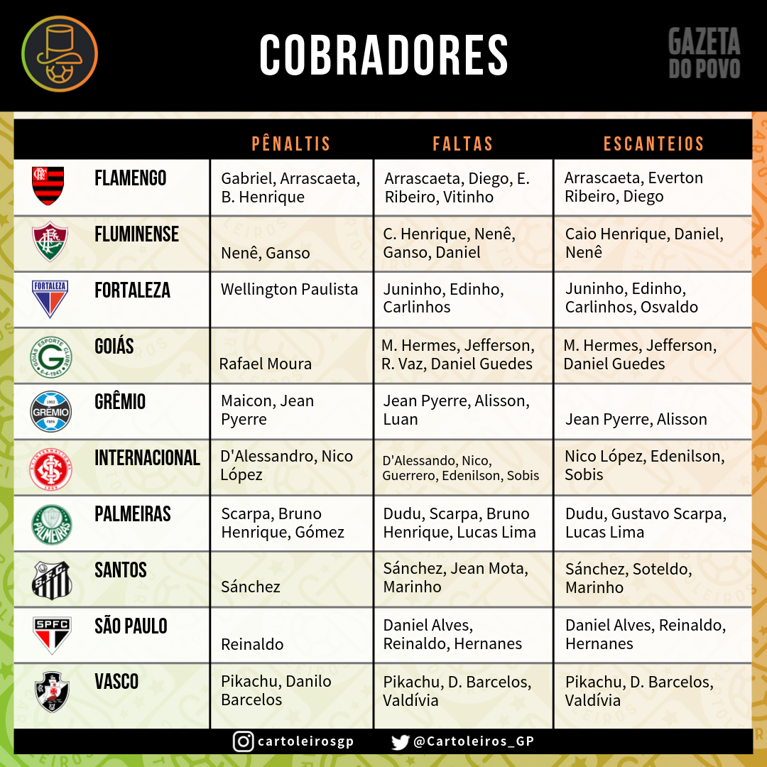 Tabela com os cobradores de faltas, escanteios e pênaltis dos 20 times do Cartola FC 2019 Tabela com os cobradores de faltas, escanteios e pênaltis dos 20 times do Cartola FC 2019