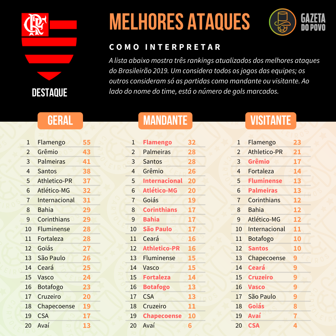 Tabela com os melhores ataques do Cartola FC 2019, divididos em ataque geral, como mandante e como visitante Tabela com os melhores ataques do Cartola FC 2019, divididos em ataque geral, como mandante e como visitante