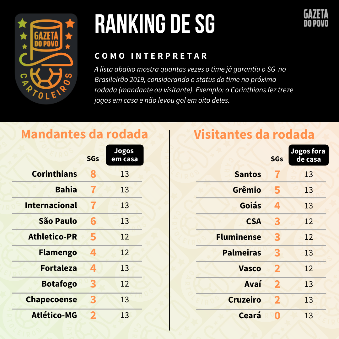 Tabela com o ranking de SG (jogos sem sofrer gols) de cada time de acordo com o mando de campo da 27ª rodada do Cartola FC 2019 Tabela com o ranking de SG (jogos sem sofrer gols) de cada time de acordo com o mando de campo da 27ª rodada do Cartola FC 2019