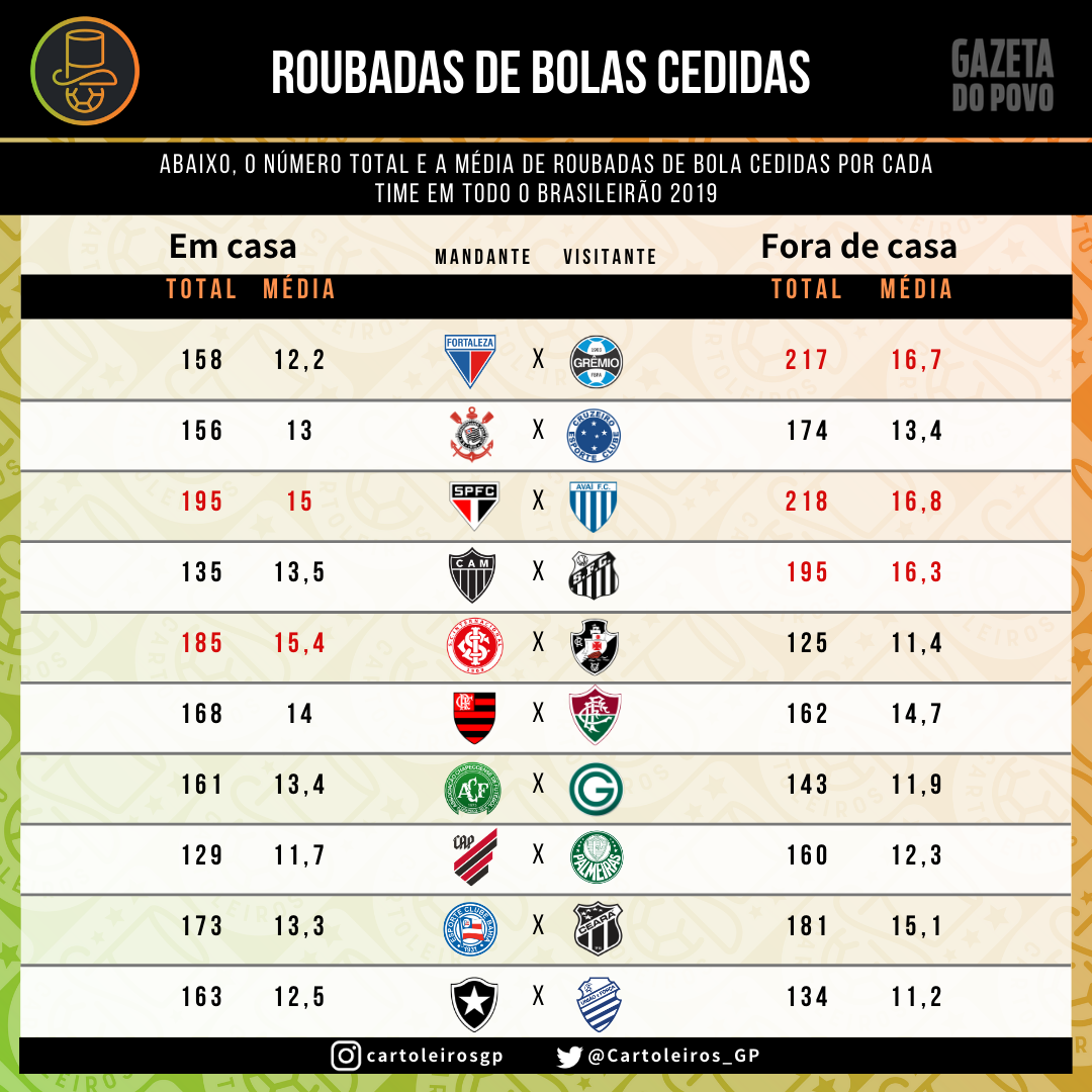 Tabela com as roubadas de bolas cedidas por cada um dos 20 times do cartola FC 2019 Tabela com as roubadas de bolas cedidas por cada um dos 20 times do cartola FC 2019