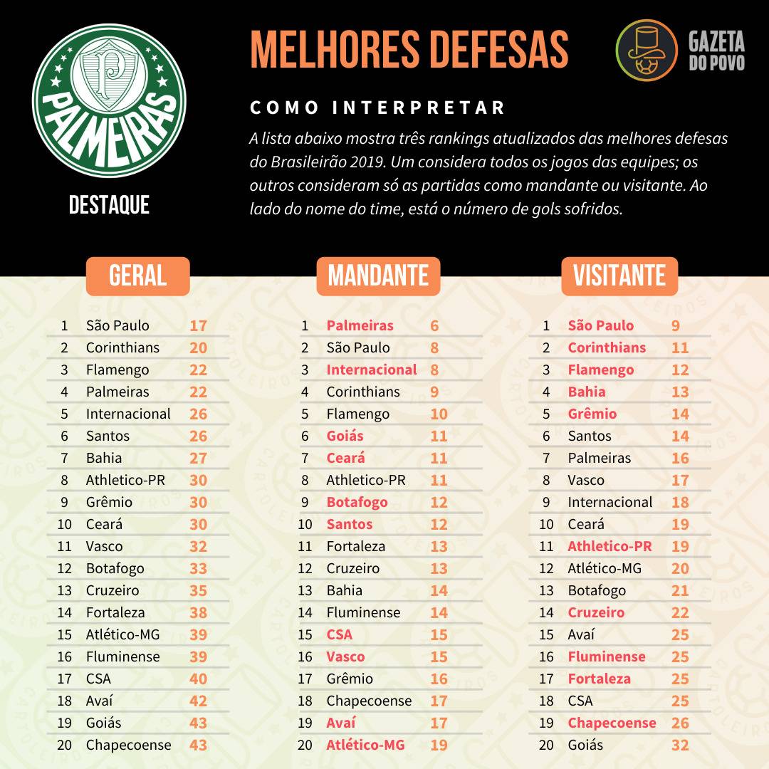 Tabela com as melhores defesas do Cartola FC 2019, divididos em defesa geral, como mandante e como visitante Tabela com as melhores defesas do Cartola FC 2019, divididos em defesa geral, como mandante e como visitante